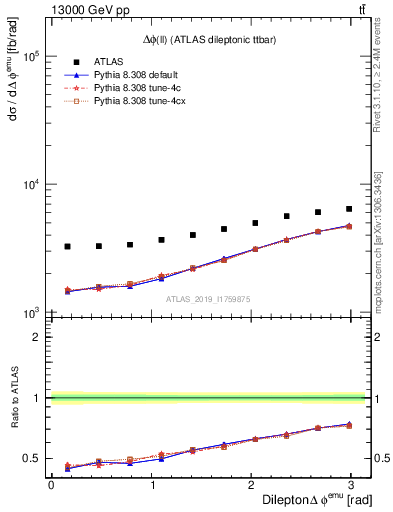 Plot of ll.dphi in 13000 GeV pp collisions