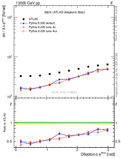 Plot of ll.dphi in 13000 GeV pp collisions