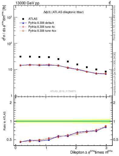 Plot of ll.dphi in 13000 GeV pp collisions