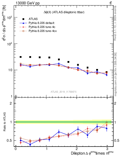 Plot of ll.dphi in 13000 GeV pp collisions