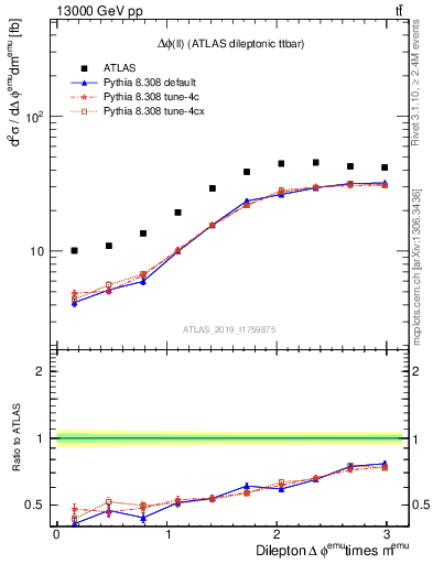 Plot of ll.dphi in 13000 GeV pp collisions