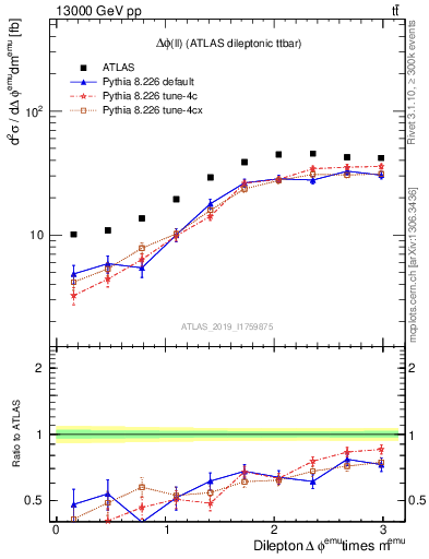 Plot of ll.dphi in 13000 GeV pp collisions