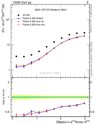 Plot of ll.dphi in 13000 GeV pp collisions