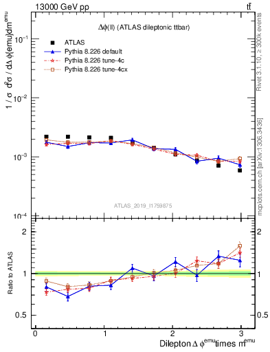 Plot of ll.dphi in 13000 GeV pp collisions