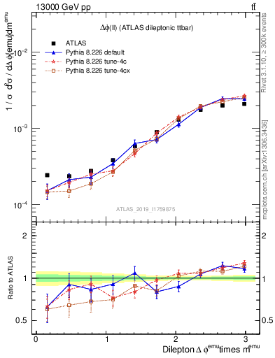 Plot of ll.dphi in 13000 GeV pp collisions