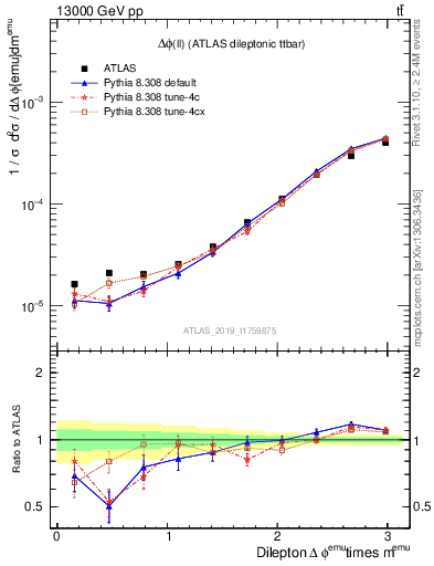 Plot of ll.dphi in 13000 GeV pp collisions