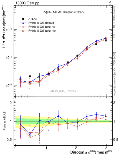 Plot of ll.dphi in 13000 GeV pp collisions