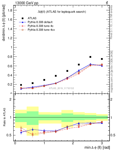 Plot of ll.dphi in 13000 GeV pp collisions