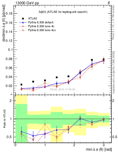 Plot of ll.dphi in 13000 GeV pp collisions