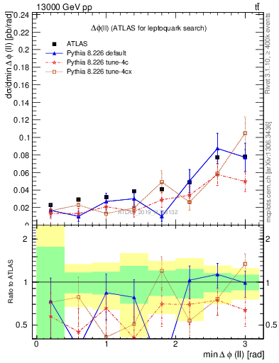 Plot of ll.dphi in 13000 GeV pp collisions