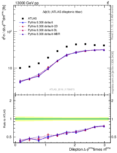 Plot of ll.dphi in 13000 GeV pp collisions