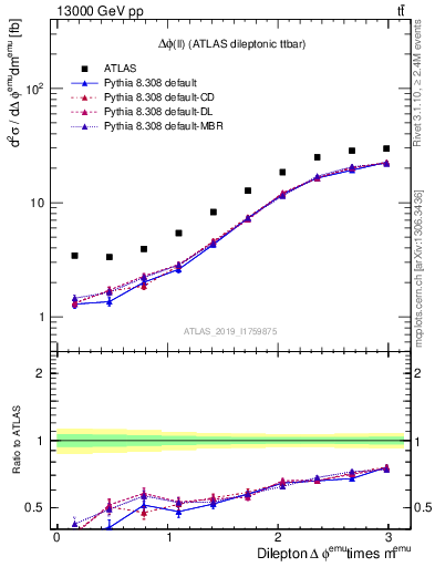 Plot of ll.dphi in 13000 GeV pp collisions