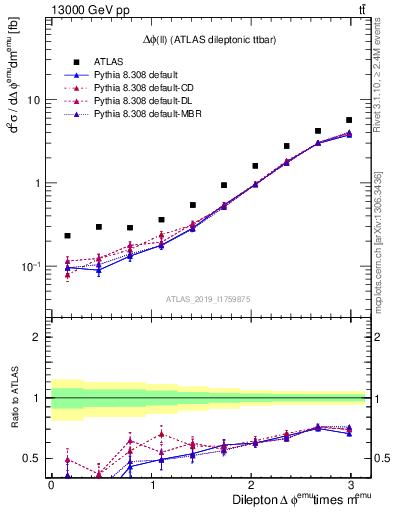 Plot of ll.dphi in 13000 GeV pp collisions