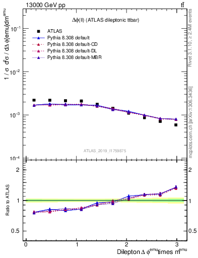 Plot of ll.dphi in 13000 GeV pp collisions