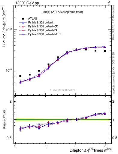 Plot of ll.dphi in 13000 GeV pp collisions