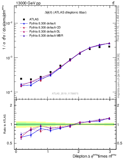 Plot of ll.dphi in 13000 GeV pp collisions