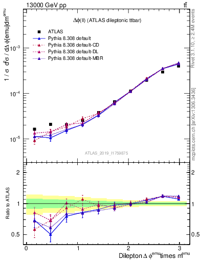 Plot of ll.dphi in 13000 GeV pp collisions