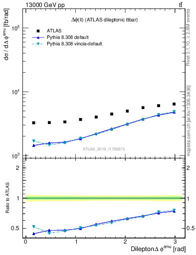 Plot of ll.dphi in 13000 GeV pp collisions