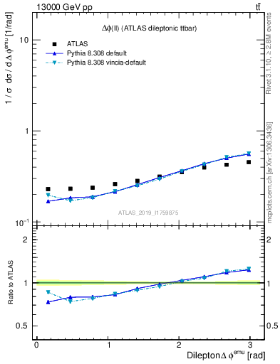 Plot of ll.dphi in 13000 GeV pp collisions