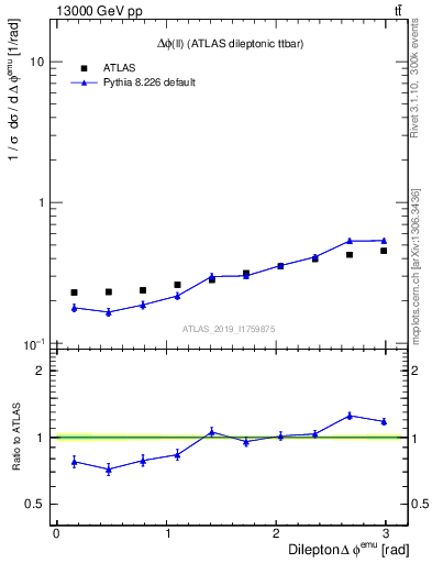 Plot of ll.dphi in 13000 GeV pp collisions