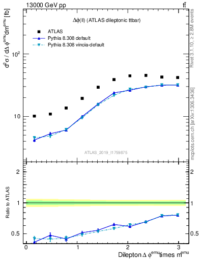 Plot of ll.dphi in 13000 GeV pp collisions