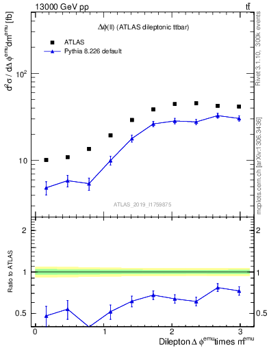 Plot of ll.dphi in 13000 GeV pp collisions