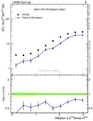 Plot of ll.dphi in 13000 GeV pp collisions