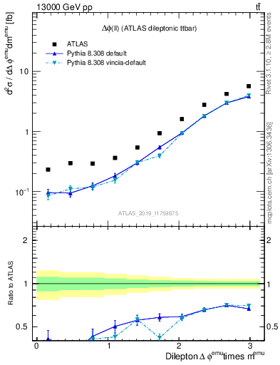 Plot of ll.dphi in 13000 GeV pp collisions