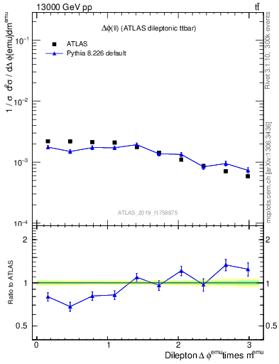 Plot of ll.dphi in 13000 GeV pp collisions