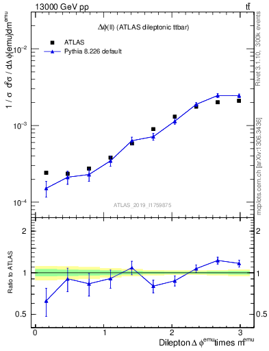 Plot of ll.dphi in 13000 GeV pp collisions