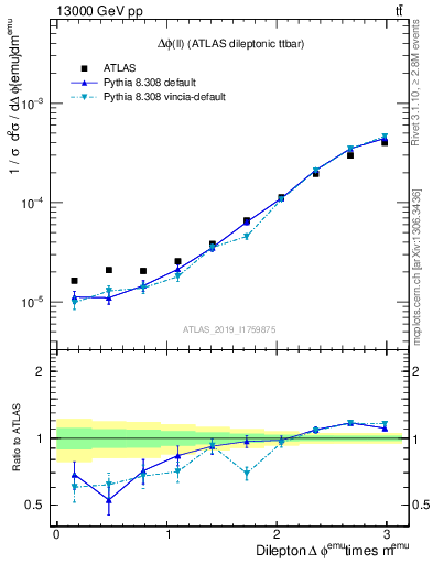 Plot of ll.dphi in 13000 GeV pp collisions