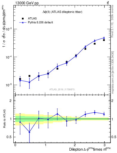 Plot of ll.dphi in 13000 GeV pp collisions