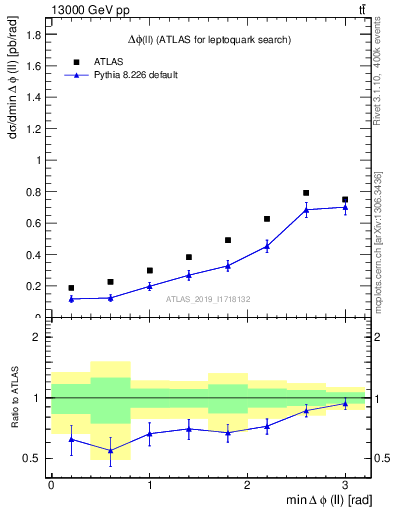 Plot of ll.dphi in 13000 GeV pp collisions