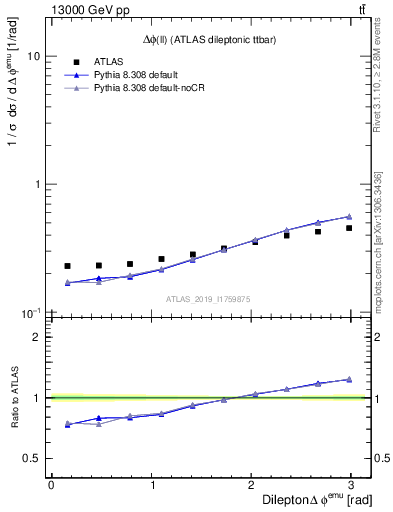 Plot of ll.dphi in 13000 GeV pp collisions