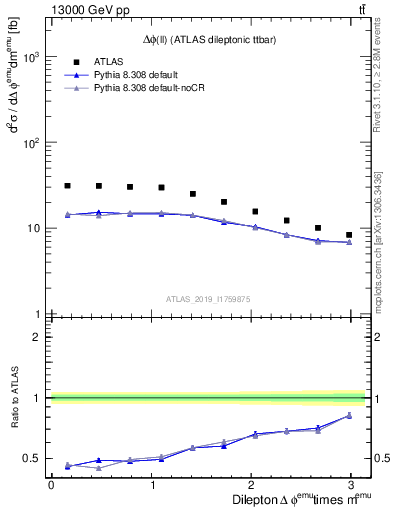 Plot of ll.dphi in 13000 GeV pp collisions