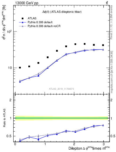 Plot of ll.dphi in 13000 GeV pp collisions