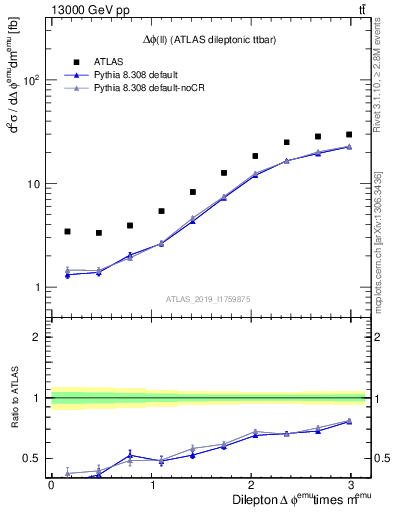 Plot of ll.dphi in 13000 GeV pp collisions