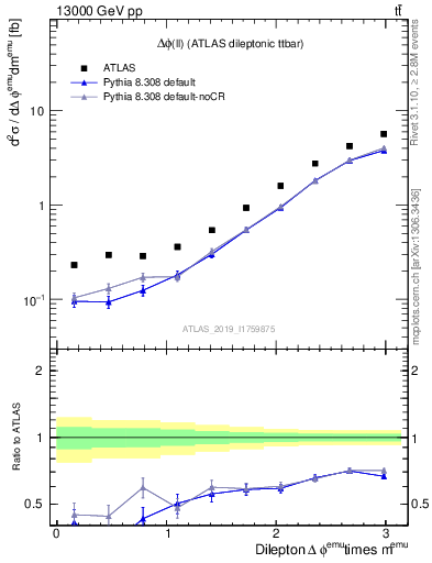 Plot of ll.dphi in 13000 GeV pp collisions