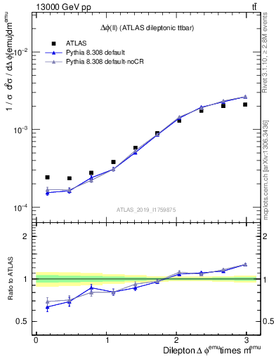 Plot of ll.dphi in 13000 GeV pp collisions