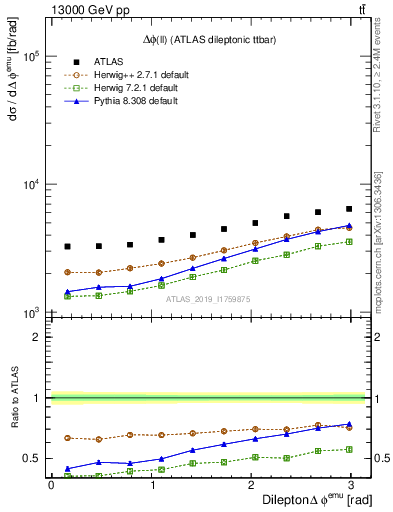 Plot of ll.dphi in 13000 GeV pp collisions