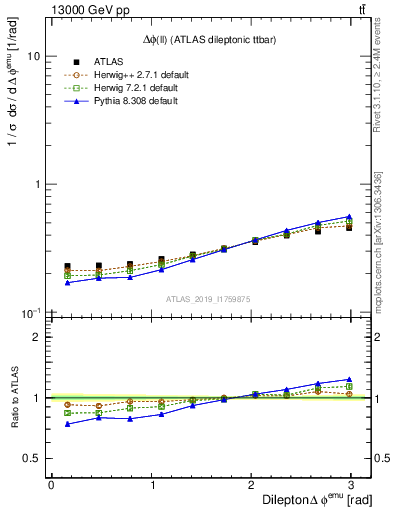 Plot of ll.dphi in 13000 GeV pp collisions