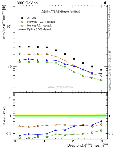 Plot of ll.dphi in 13000 GeV pp collisions