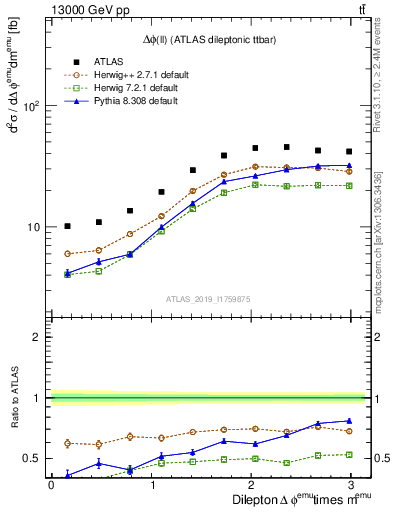 Plot of ll.dphi in 13000 GeV pp collisions