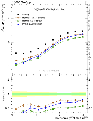 Plot of ll.dphi in 13000 GeV pp collisions