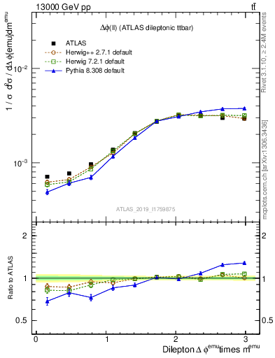 Plot of ll.dphi in 13000 GeV pp collisions