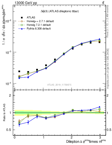 Plot of ll.dphi in 13000 GeV pp collisions