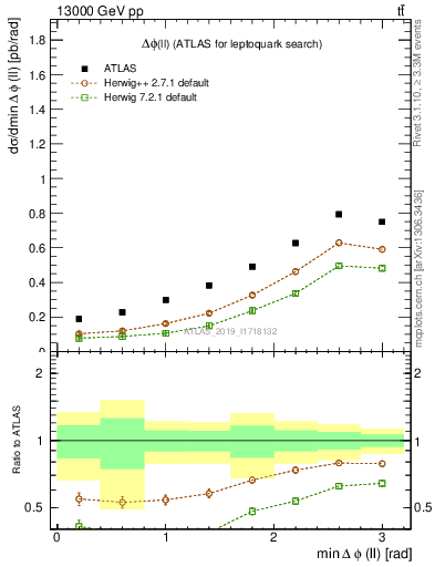 Plot of ll.dphi in 13000 GeV pp collisions