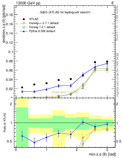 Plot of ll.dphi in 13000 GeV pp collisions