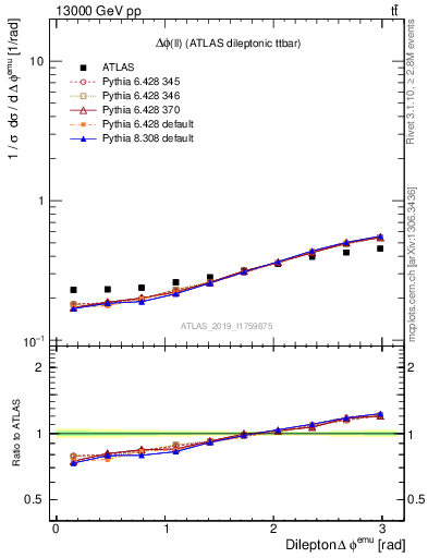 Plot of ll.dphi in 13000 GeV pp collisions