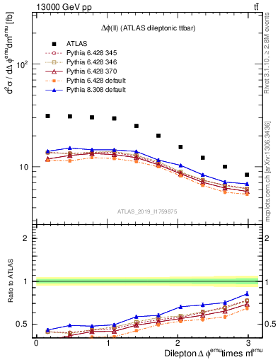 Plot of ll.dphi in 13000 GeV pp collisions